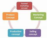 Five Marketing Management Orientations