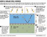 Solar Technology How It Works Pictures