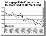 Photos of Todays 15 Year Refinance Rates