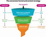 Images of Content Marketing Funnel Template