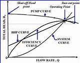 Images of Pump Characteristic Curve Centrifugal Pumps