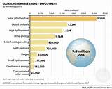 World Bank Renewable Energy Jobs
