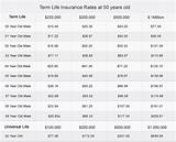 Life Insurance Rates By Age Chart