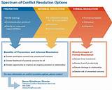 Conflict Resolution Options Images