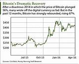 Bitcoin Price Prediction Today