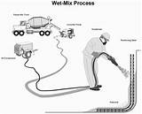 Pictures of Wet Shotcrete Equipment