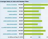 Photos of Search Jobs By Salary