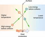 Heat Transfer Through Conduction