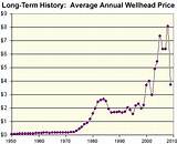 Natural Gas Wellhead Price 2016