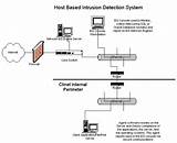 Host Based Intrusion Detection Software Images