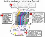 Pictures of Hydrogen Fuel Cell