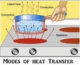Heat Transfer Modes