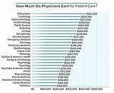 Doctor Specialties List Salaries