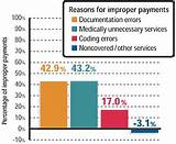 Medicare Improper Payments Images