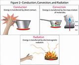 Difference Between Convection And Radiant Heat Photos