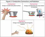 Photos of Three Types Of Heat Transfer