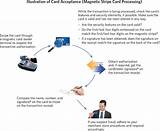 Pci Compliance Storing Credit Card Numbers Images