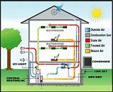Hvac System How Does It Work