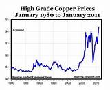 Photos of What Are The Prices For Copper