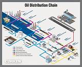 Oil Distribution Companies