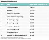 Photos of Highest Paid College Degrees