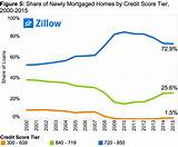 Conventional Mortgage Credit Score Pictures