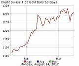 Credit Suisse Gold Price Images