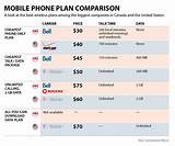 Cell Phone Carrier Price Comparison