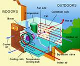 Photos of Hvac Systems How They Work