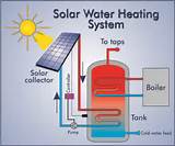 Pictures of Solar Heating System