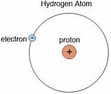 Hydrogen Atom Contains