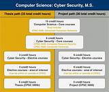Master Of Science In Cyber Security Engineering Pictures