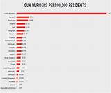 Gun Control Statistics Charts Photos