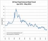 Mortgage Refinance Interest Rates Trend Photos