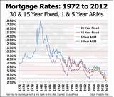 What Are Average Mortgage Rates Images