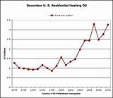 Prices For Home Heating Oil