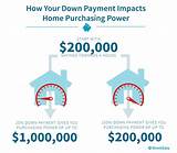 Average Home Down Payment Pictures