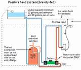 Images of Gravity Fed Heating System