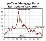 30 Year Investment Mortgage Rate Images