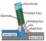 Pictures of Gas Tungsten Arc Welding Definition