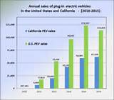 Images of Electric Vehicles Sales Forecast
