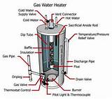 Pictures of Does Gas Heat Your Water