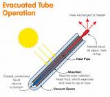 Evacuated Tube Solar Collector Efficiency Images