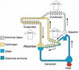 Pictures of Absorption Refrigeration