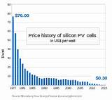 Solar Pv Price Per Watt Photos