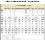 Pictures of Stainless Steel Bolt Torque Values