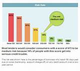 Personal Credit Rating Scale Pictures