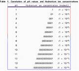 Hydrogen Ion Concentration Photos