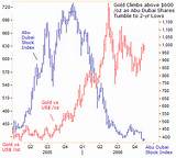 Pictures of Price Of Gold During Stock Market Crash