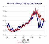 Dollar Euro Exchange Rate Images